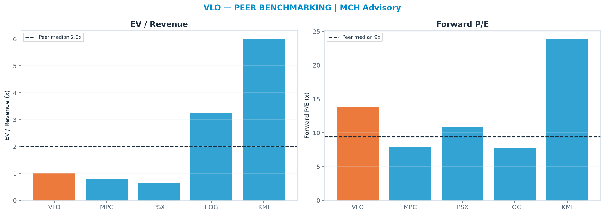 Cross-sectional peer benchmarking. Peer-median EV/Rev re-rate → $775 (peer-median fwd P/E 9.4x; no P/E-implied price).