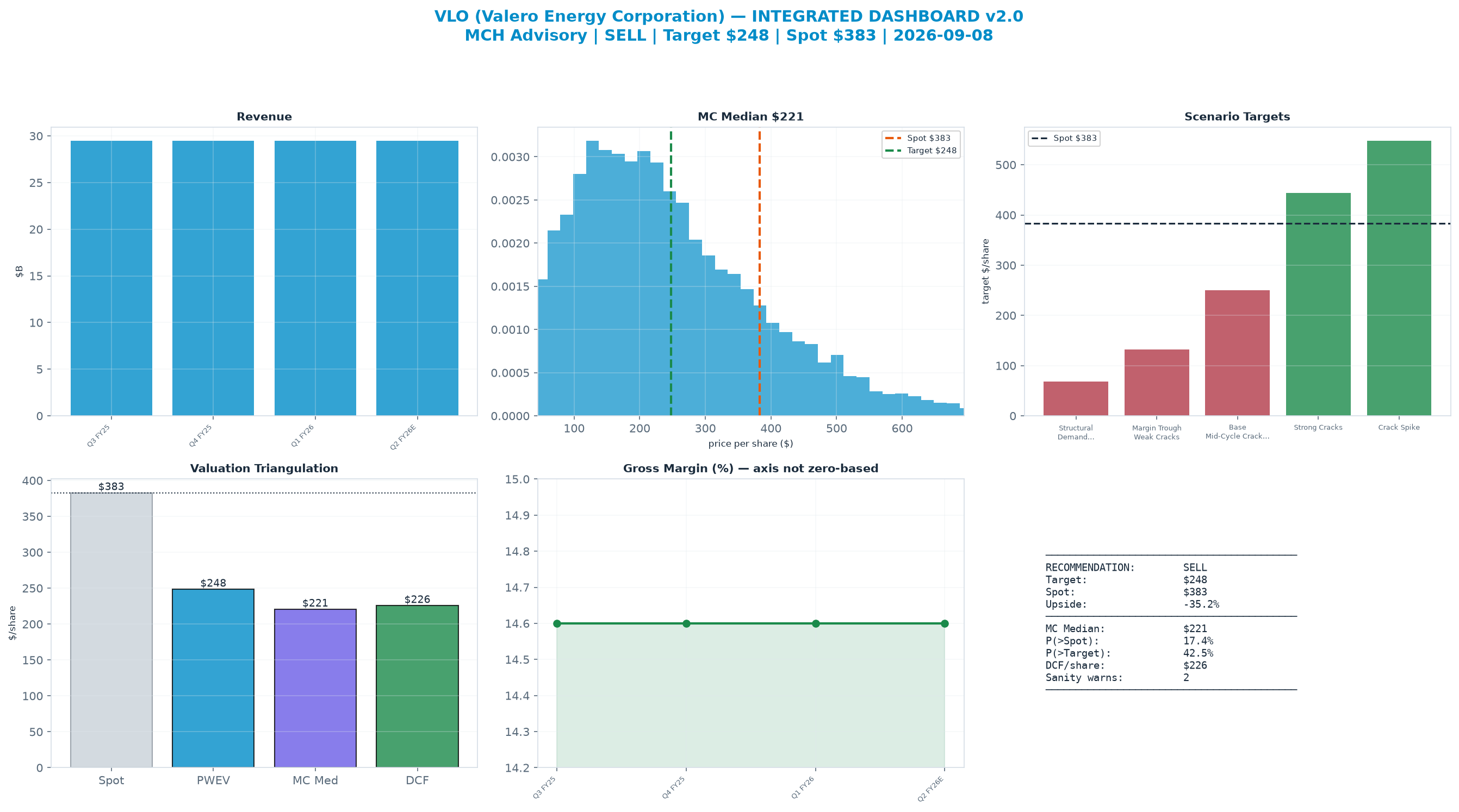 Integrated dashboard. The three weighted valuation anchors bracket the $383 spot from $221 to $248 — stretched — spot sits above the skeptical blend.