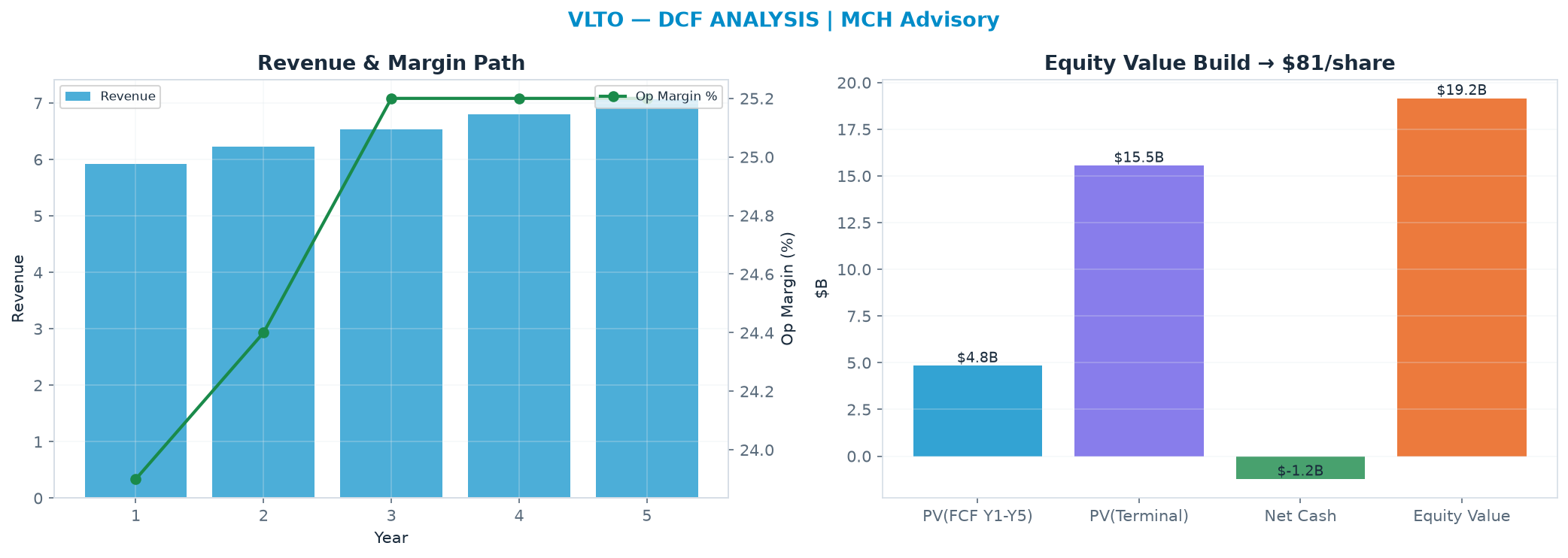 Independent DCF. WACC 8.0%, 17.0x terminal → $80.81.