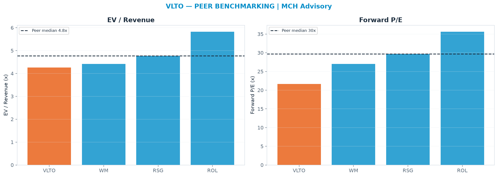 Cross-sectional peer benchmarking. Peer-median EV/Rev re-rate → <img src=