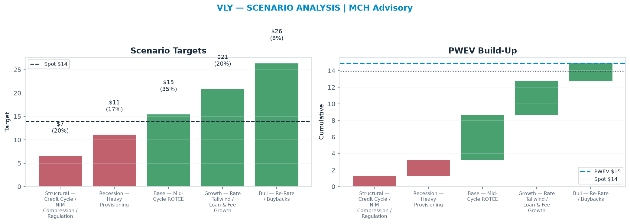 Five-scenario tree. Probability-weighted targets around the <img src=
