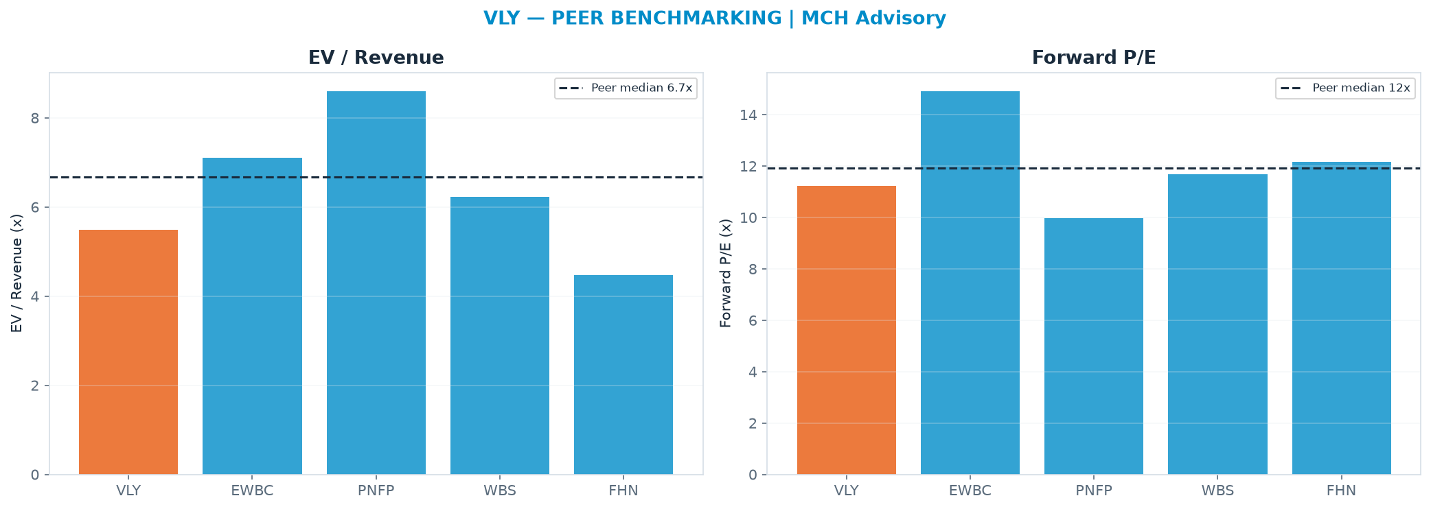 Cross-sectional peer benchmarking. Peer-median fwd P/E 11.9x → <img src=