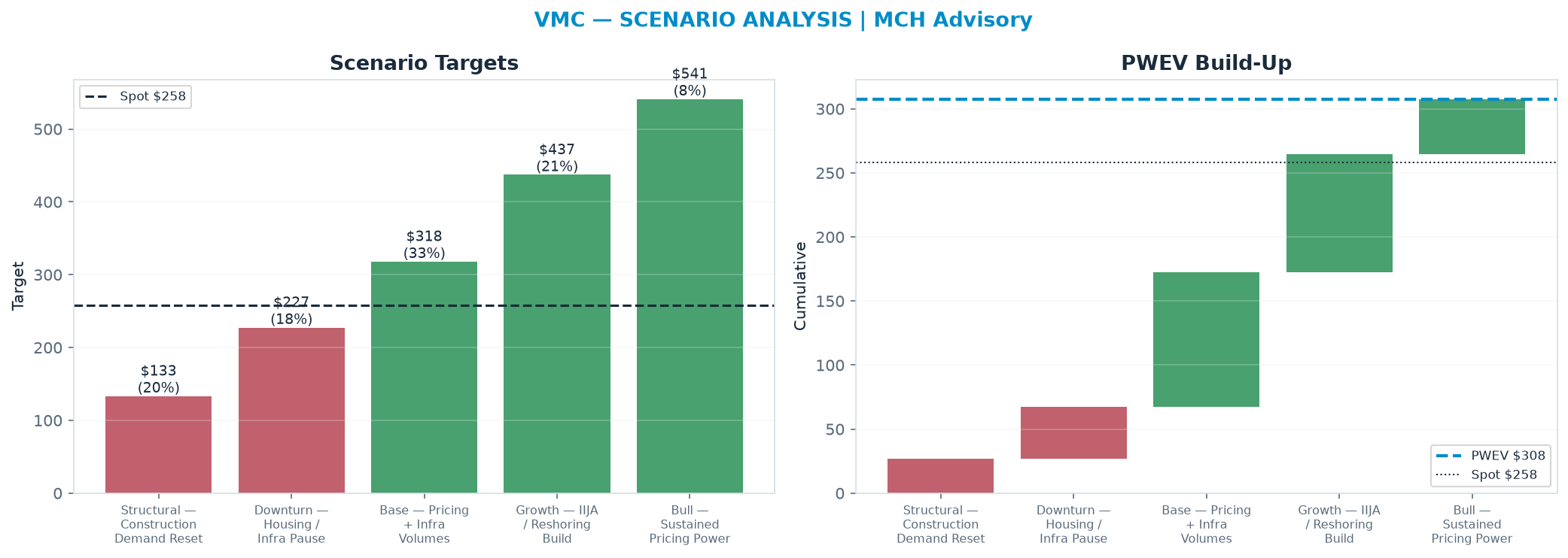 Five-scenario tree. Probability-weighted targets around the $258 spot; PWEV $308 (+19% vs spot · 12m). the payoff shows modest positive expectancy with material downside mass (range <img src=