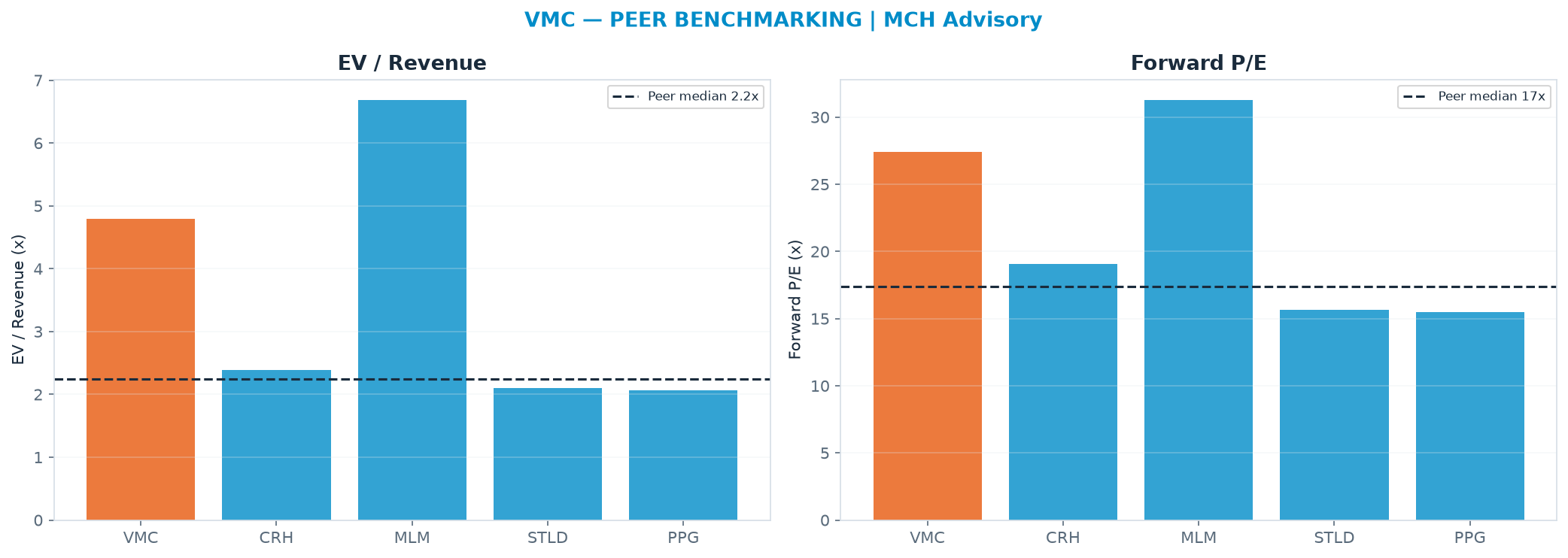 Cross-sectional peer benchmarking. Peer-median EV/Rev re-rate → <img src=