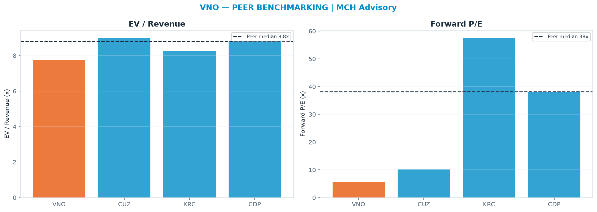 Cross-sectional peer benchmarking. Peer-median EV/Rev re-rate → $44.84 (peer-median fwd P/E 38.2x; no P/E-implied price).