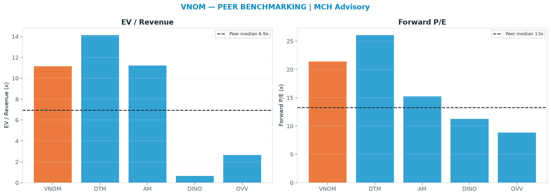 Cross-sectional peer benchmarking. Peer-median EV/Rev re-rate → $26.34 (peer-median fwd P/E 13.3x; no P/E-implied price).