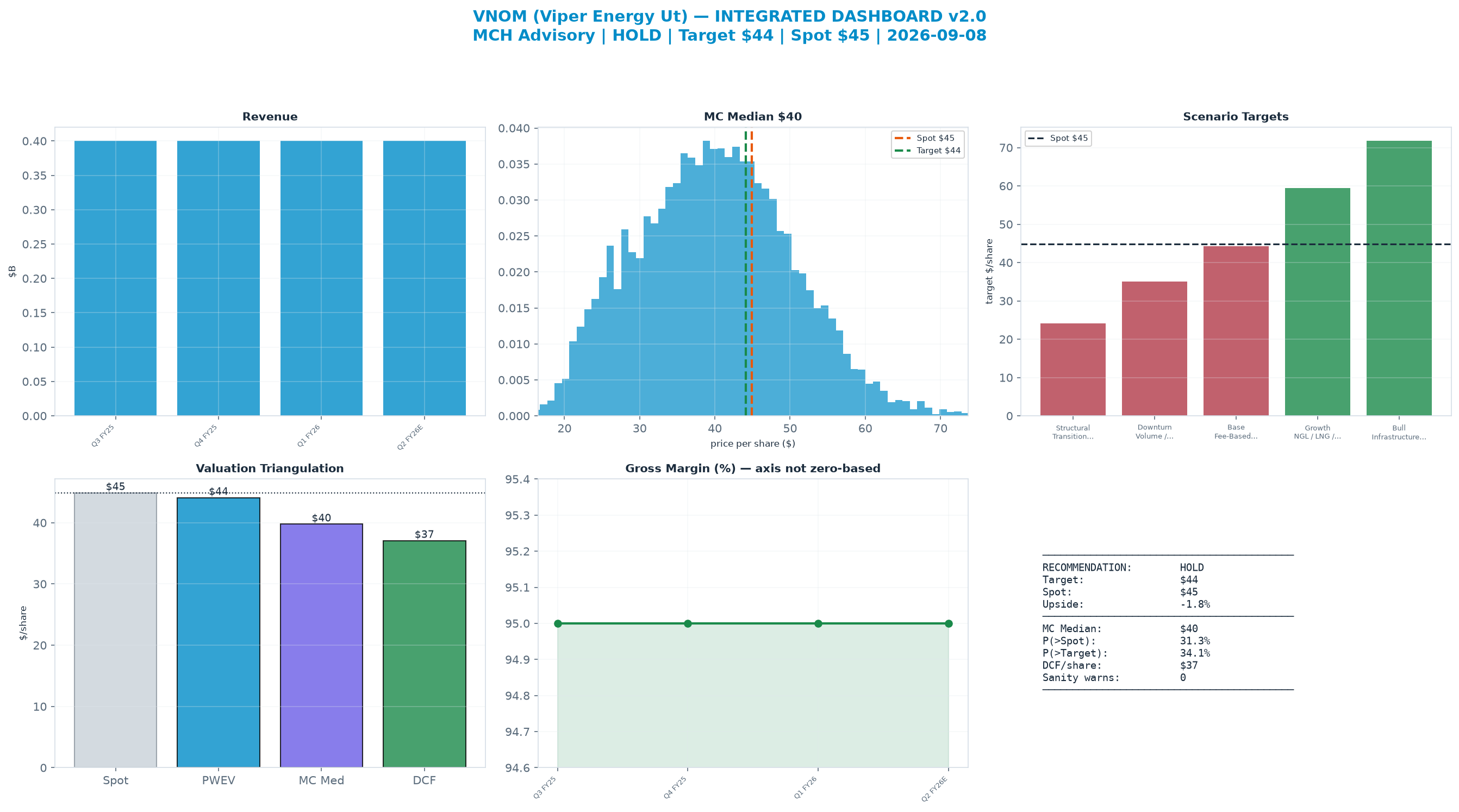 Integrated dashboard. The three weighted valuation anchors bracket the $44.89 spot from $37.08 to $44.10 — stretched — spot sits above the skeptical blend.