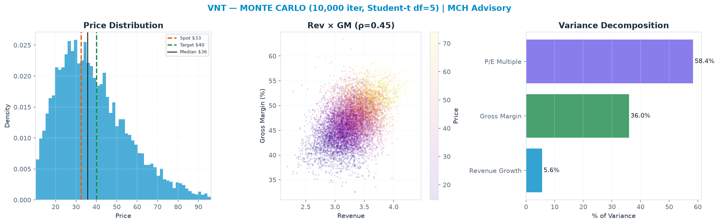 Monte Carlo distribution. Median $35.69; P(price > current) 57%. P10–P90: <img src=
