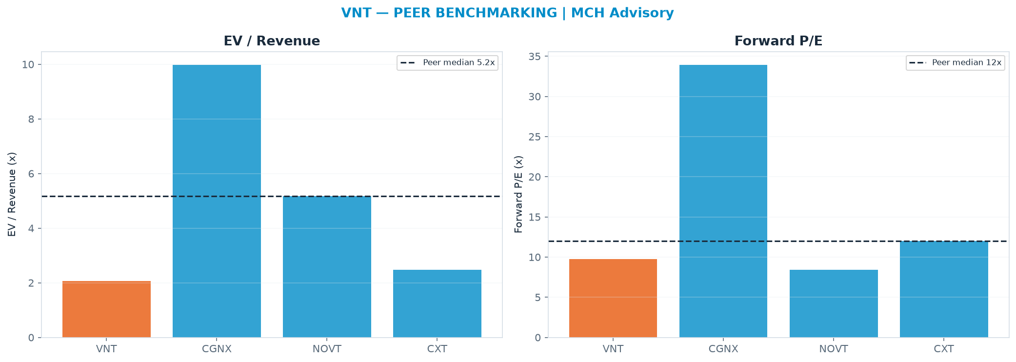 Cross-sectional peer benchmarking. Peer-median EV/Rev re-rate → $99.49 (peer-median fwd P/E 12.0x; no P/E-implied price).