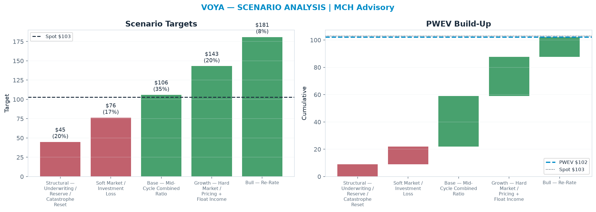 Five-scenario tree. Probability-weighted targets around the <img src=