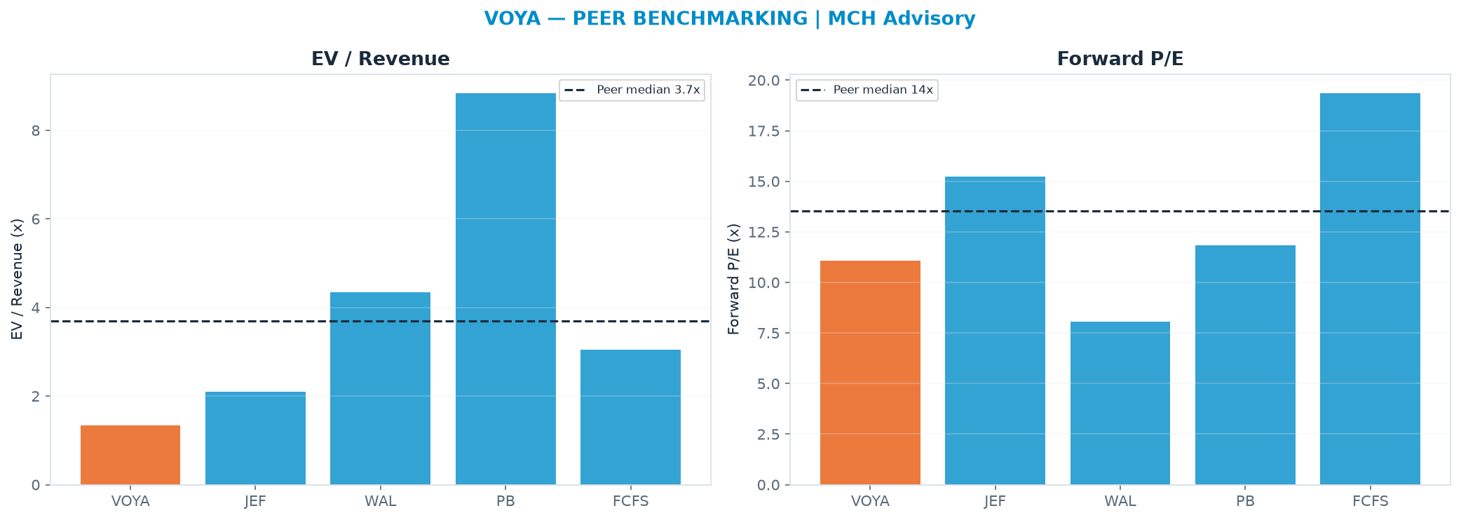 Cross-sectional peer benchmarking. Peer-median fwd P/E 13.5x → <img src=