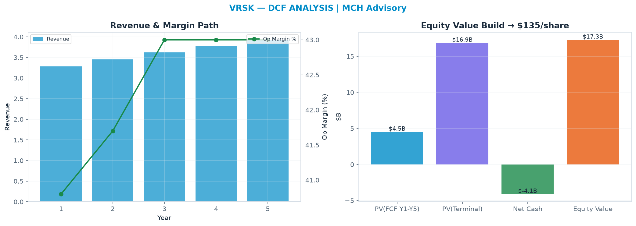 Independent DCF. WACC 8.5%, 20.0x terminal → <img src=