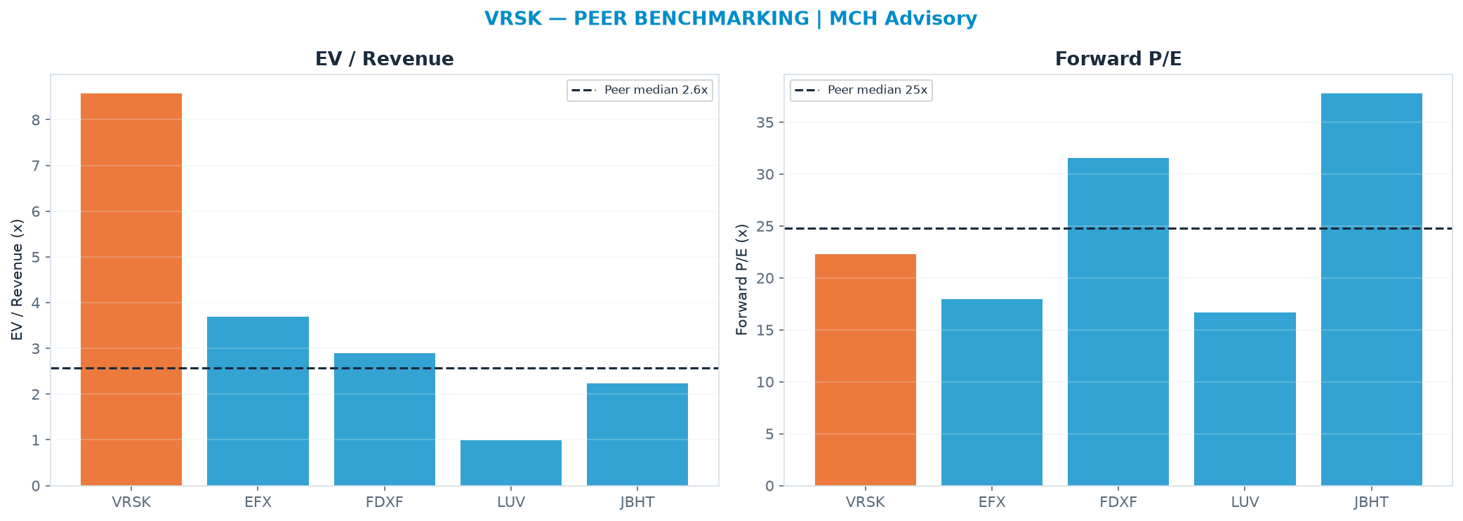 Cross-sectional peer benchmarking. Peer-median EV/Rev re-rate → $30.15 (peer-median fwd P/E 24.8x; no P/E-implied price).
