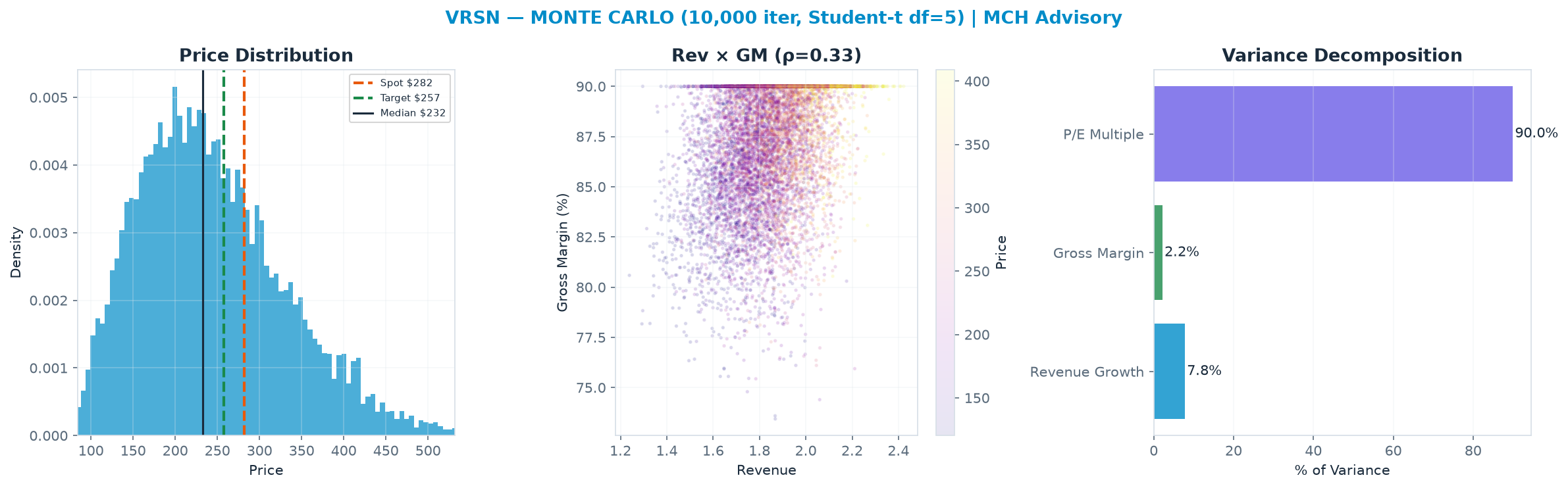 Monte Carlo distribution. Median $232; P(price > current) 30%. P10–P90: <img src=
