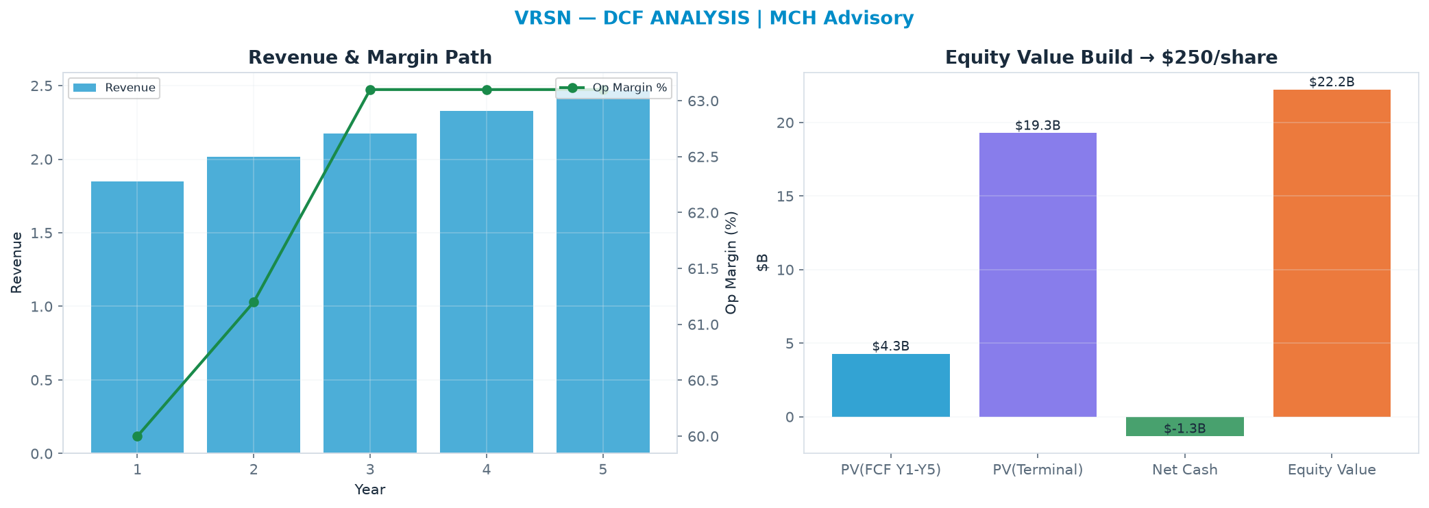 Independent DCF. WACC 9.0%, 23.0x terminal → $250.