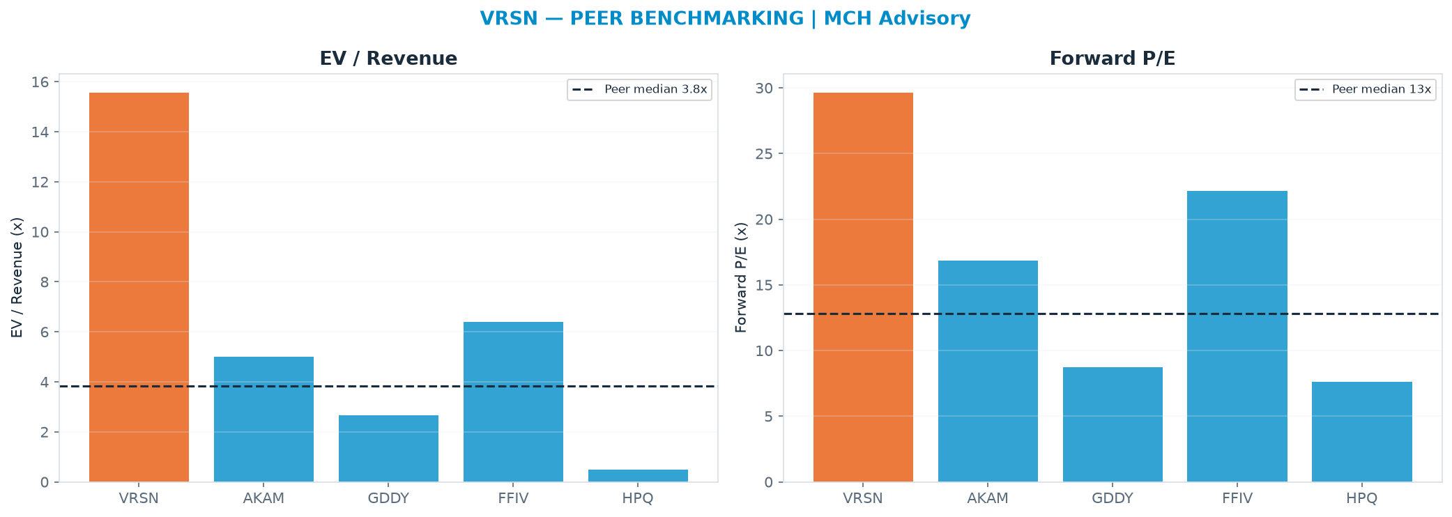 Cross-sectional peer benchmarking. Peer-median EV/Rev re-rate → $58.32 (peer-median fwd P/E 12.8x; no P/E-implied price).