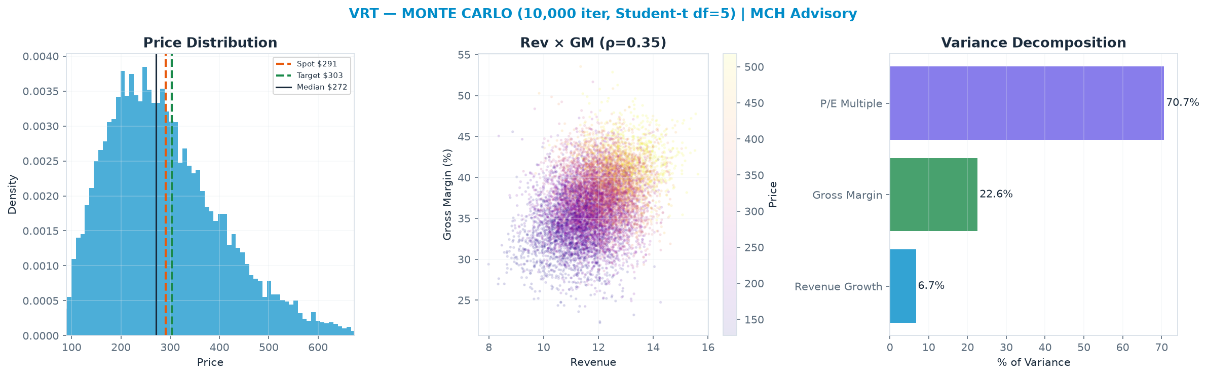 Monte Carlo distribution. Median $272; P(price > current) 43%. P10–P90: <img src=