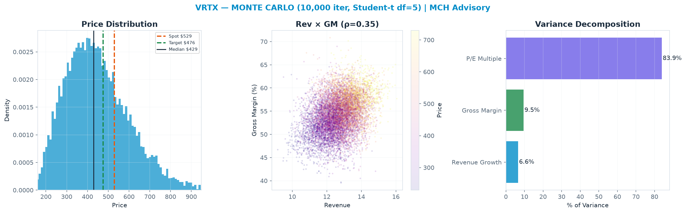 Monte Carlo distribution. Median $429; P(price > current) 27%. P10–P90: $264–$654.