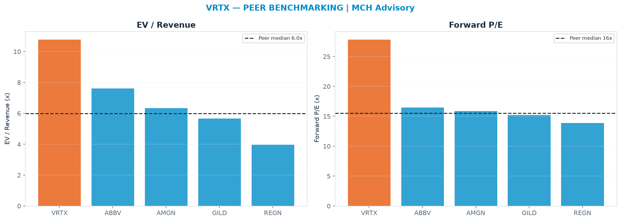 Cross-sectional peer benchmarking. Peer-median EV/Rev re-rate → $301 (peer-median fwd P/E 15.5x; no P/E-implied price).