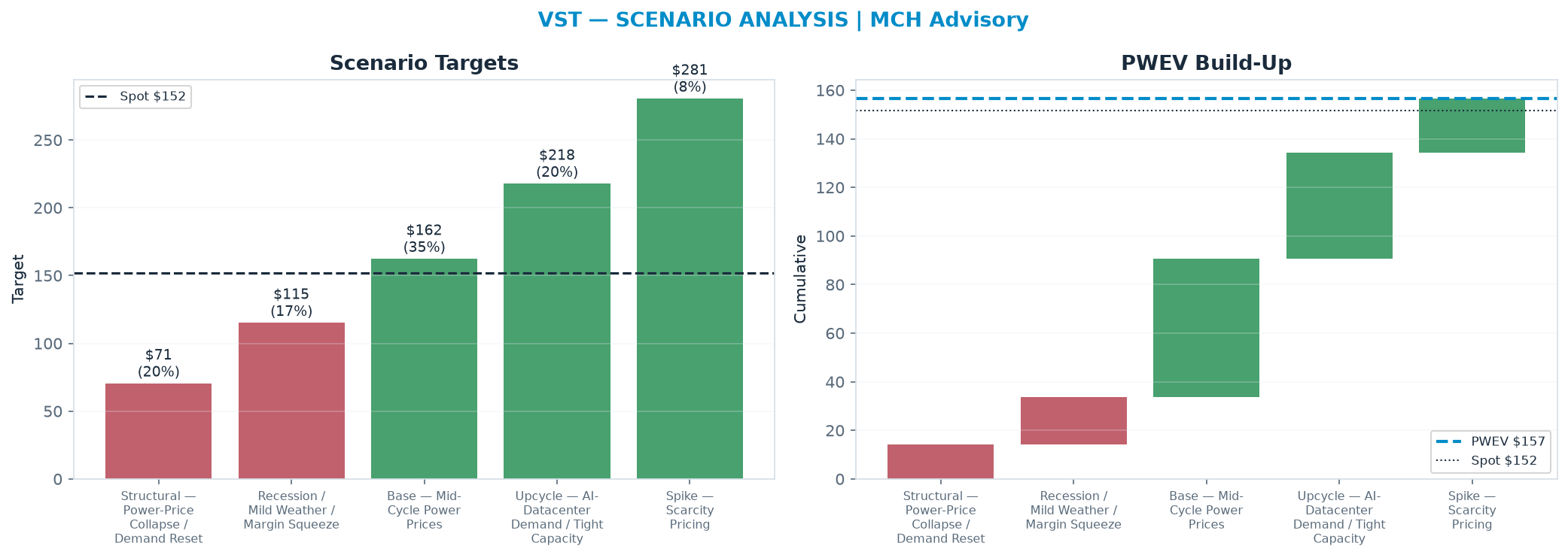 Five-scenario tree. Probability-weighted targets around the <img src=
