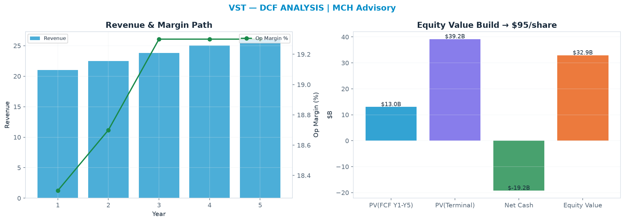 Independent DCF. WACC 8.5%, 15.0x terminal → $95.15.
