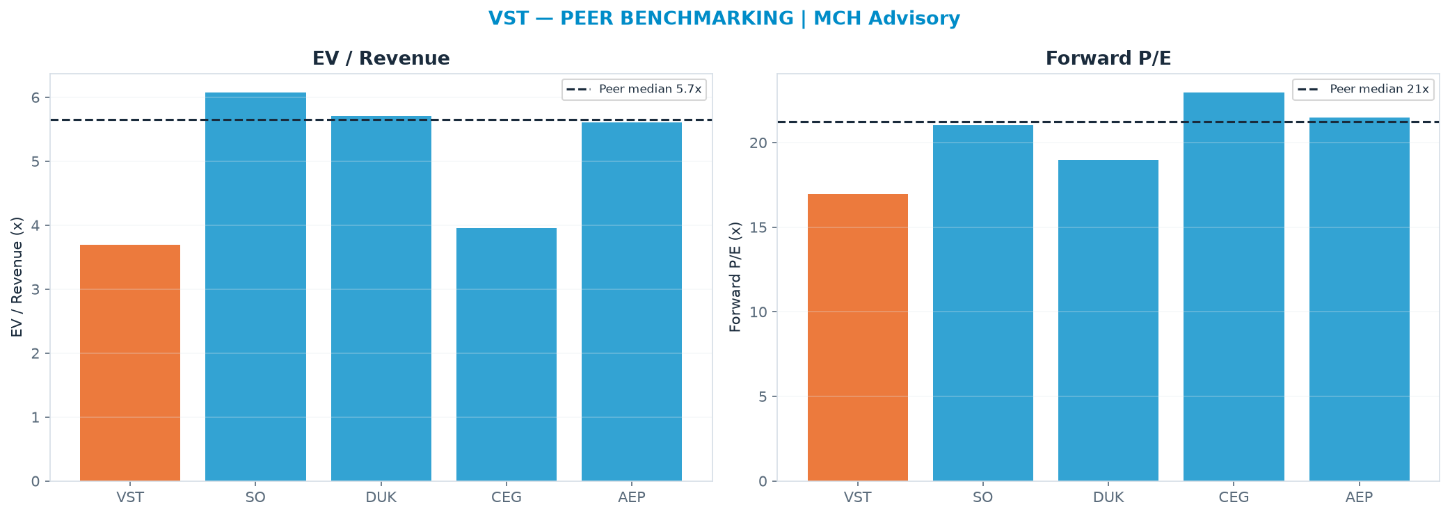 Cross-sectional peer benchmarking. Peer-median EV/Rev re-rate → $261 (peer-median fwd P/E 21.2x; no P/E-implied price).