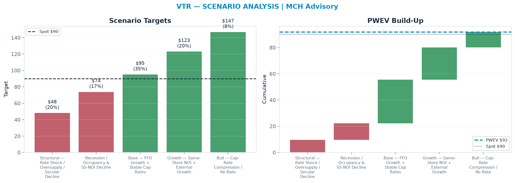 Five-scenario tree. Probability-weighted targets around the $89.87 spot; PWEV $91.80 (+2% vs spot · 12m). the payoff shows modest positive expectancy with material downside mass (range $48.10–<img src=