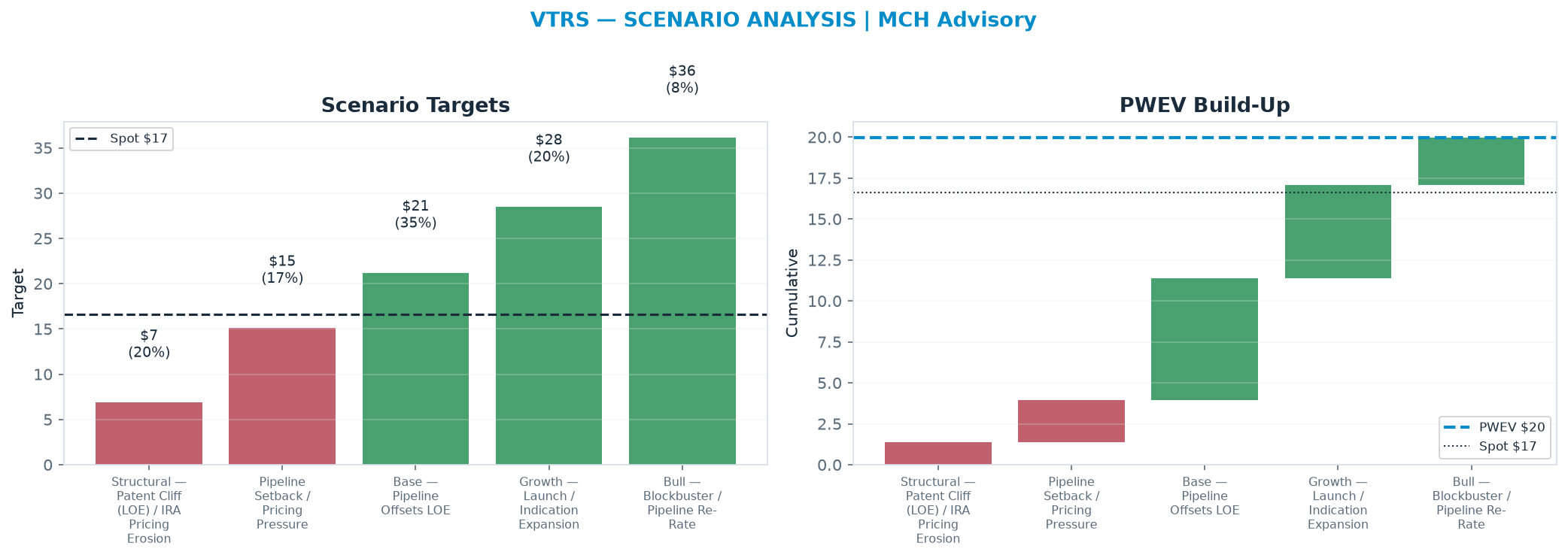 Five-scenario tree. Probability-weighted targets around the <img src=