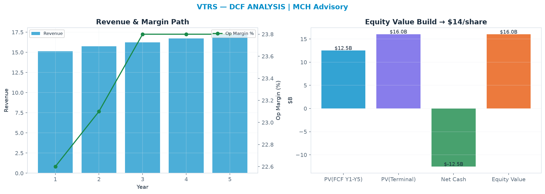 Independent DCF. WACC 8.5%, 7.0x terminal → <img src=