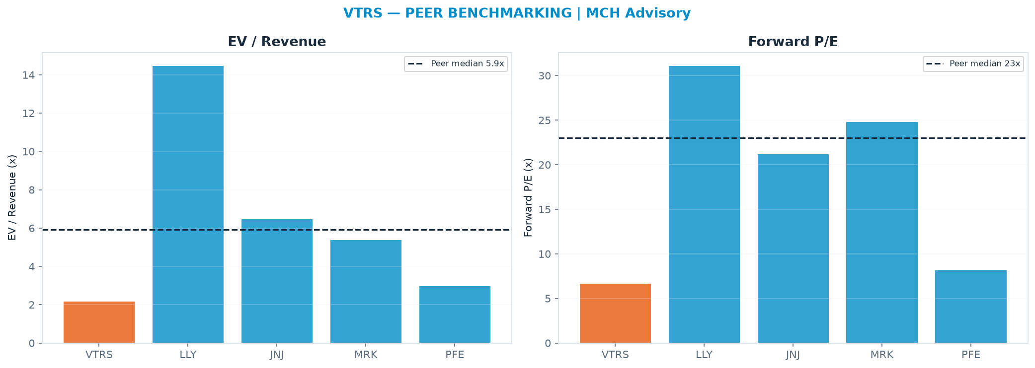 Cross-sectional peer benchmarking. Peer-median EV/Rev re-rate → $64.36 (peer-median fwd P/E 23.0x; no P/E-implied price).