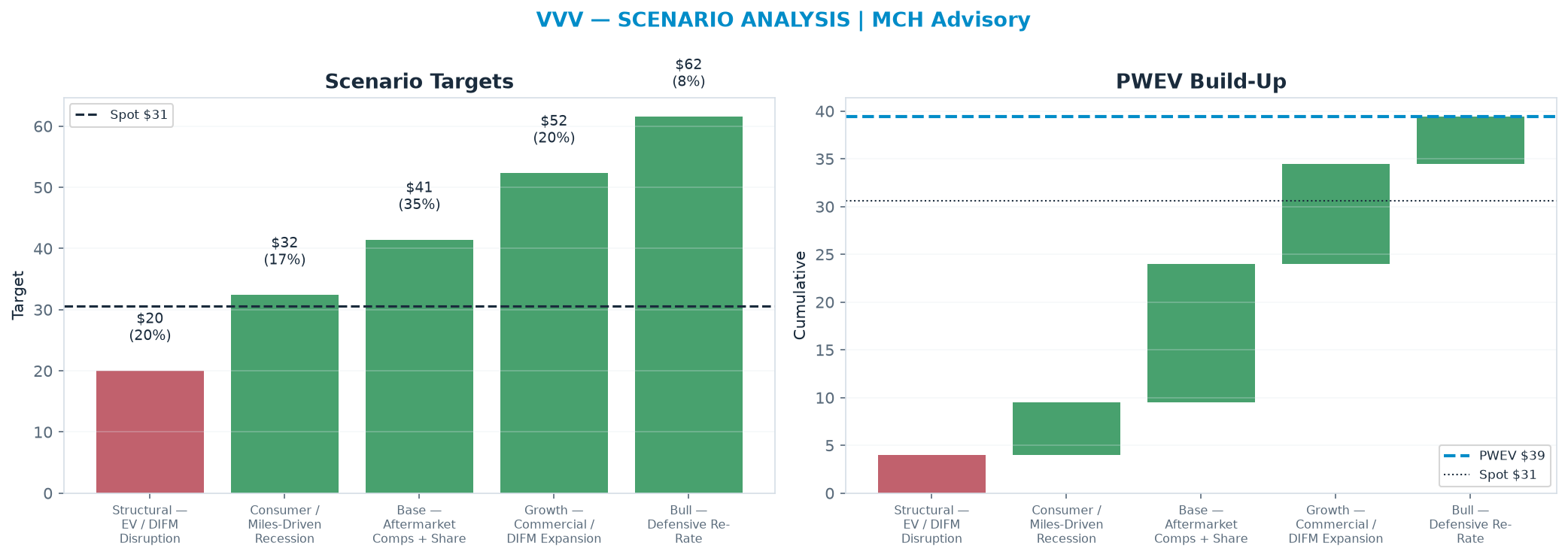 Five-scenario tree. Probability-weighted targets around the $30.59 spot; PWEV $39.42 (+29% vs spot · 12m). the payoff is skewed to the upside — upside to $61.56 against downside to $20.04