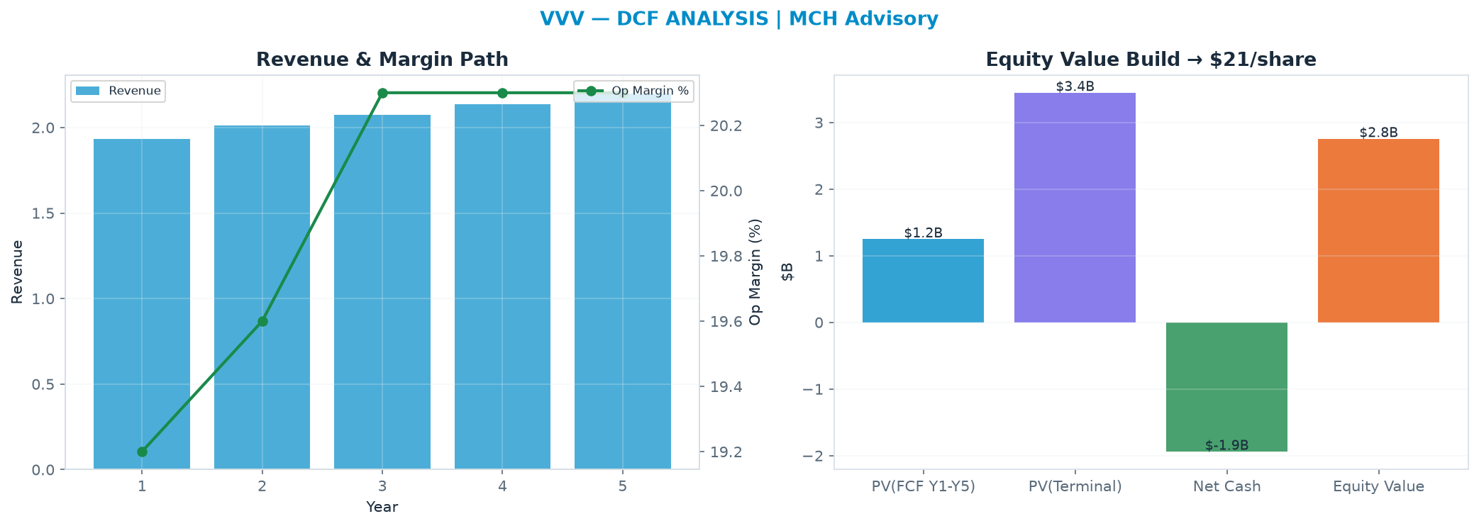 Independent DCF. WACC 8.0%, 15.0x terminal → $21.19.