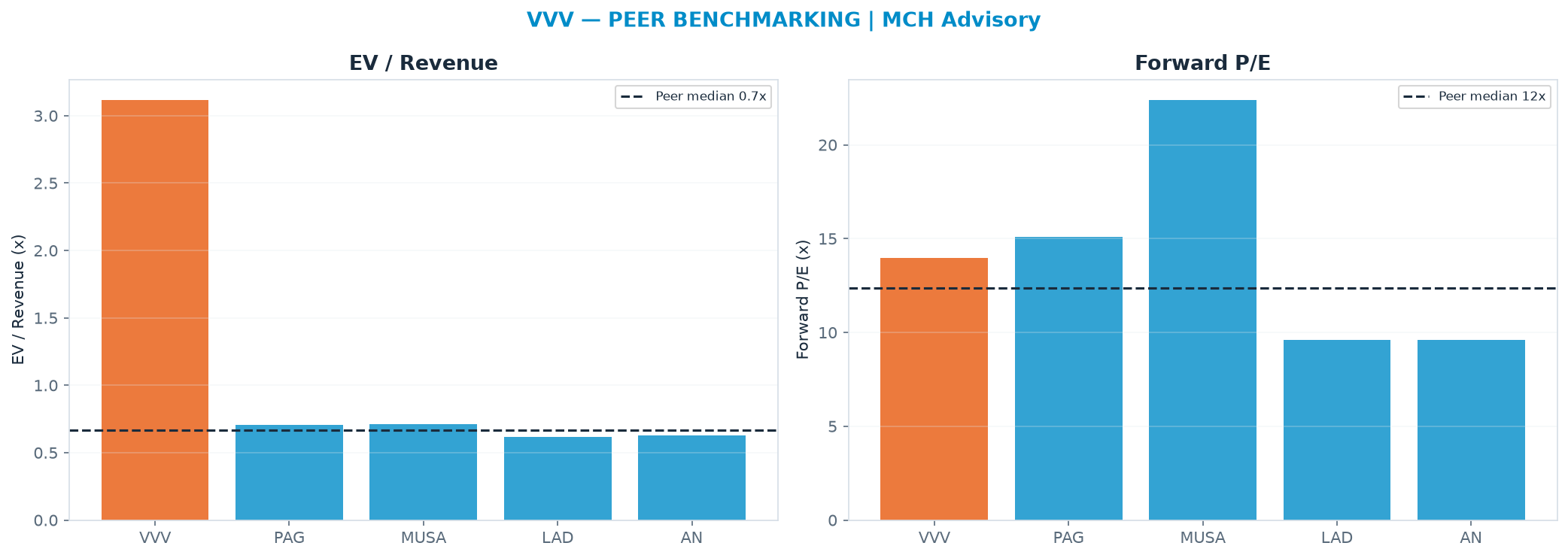 Cross-sectional peer benchmarking. Peer-median EV/Rev re-rate → $-5.15 (peer-median fwd P/E 12.4x; no P/E-implied price).