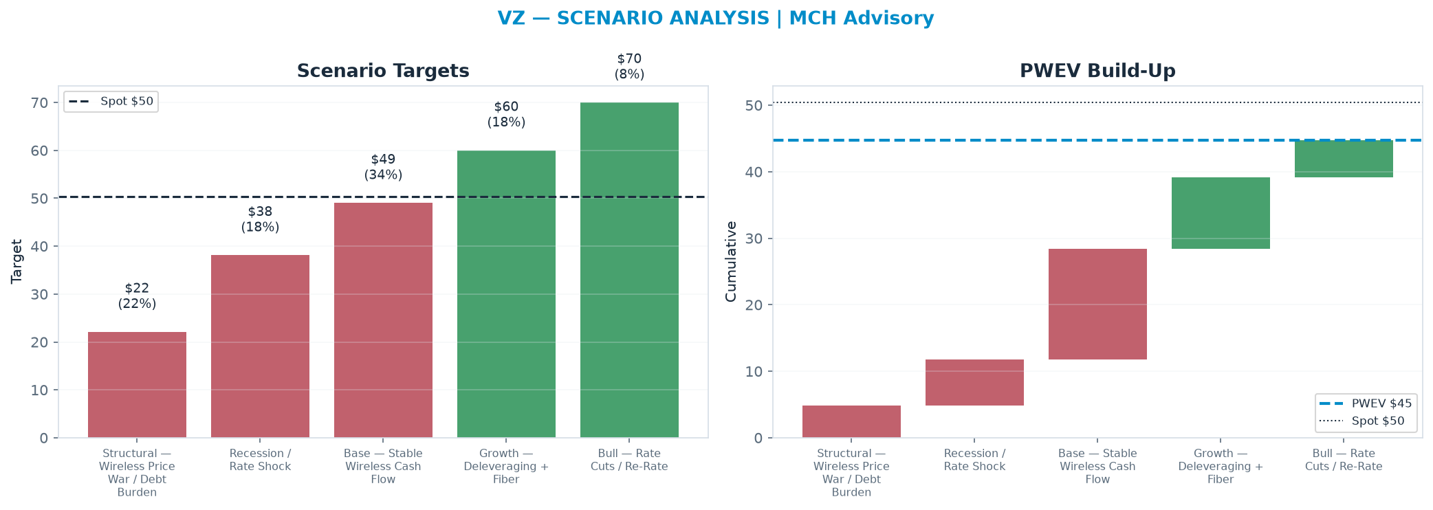 Five-scenario tree. Probability-weighted targets around the $50.41 spot; PWEV $44.78 (-11% vs spot · 12m). the payoff is skewed to the downside — upside to $70.00 against downside to $22.10
