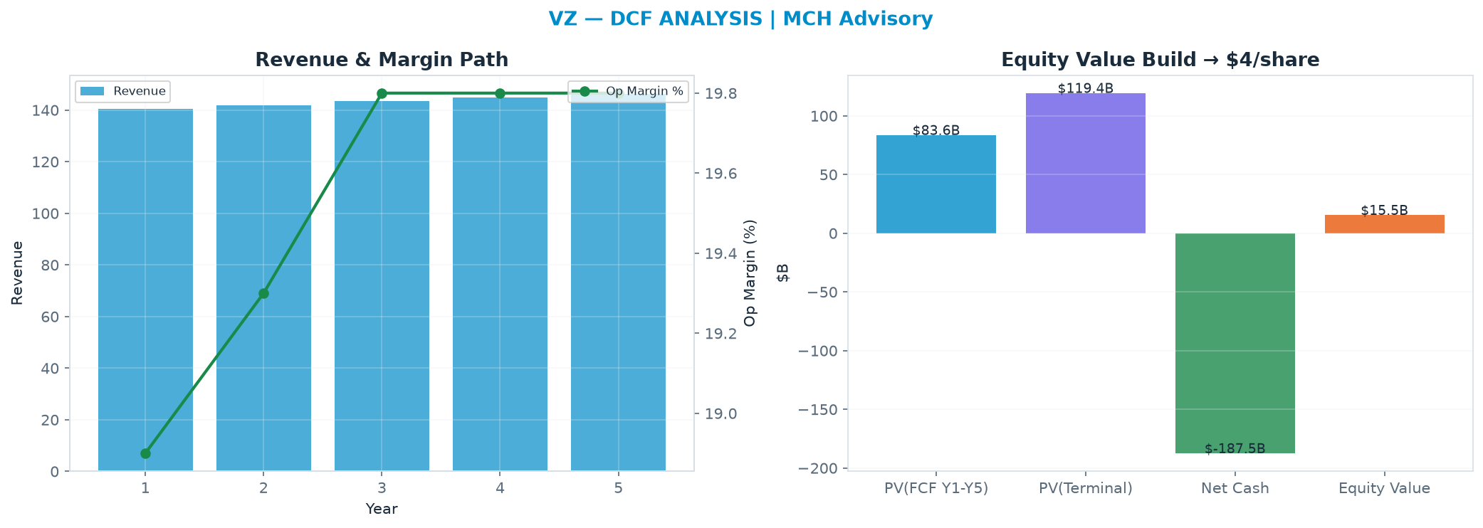Independent DCF. WACC 7.5%, 8.0x terminal → $3.68.
