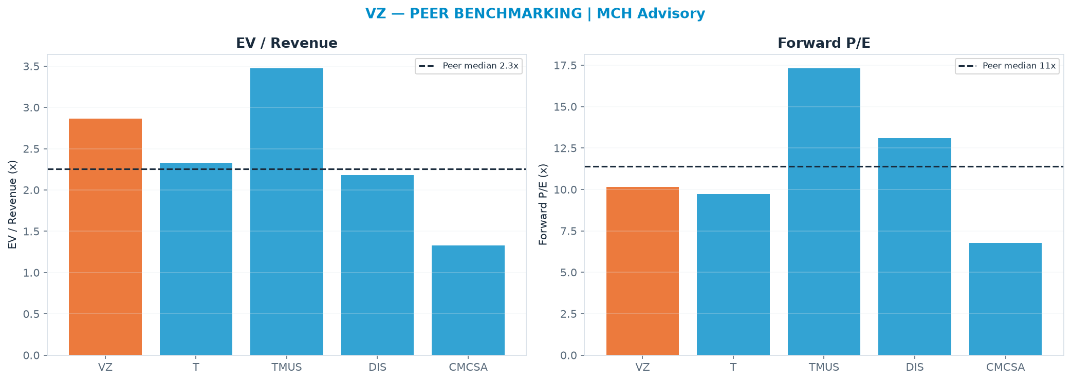 Cross-sectional peer benchmarking. Peer-median EV/Rev re-rate → $30.08 (peer-median fwd P/E 11.4x; no P/E-implied price).