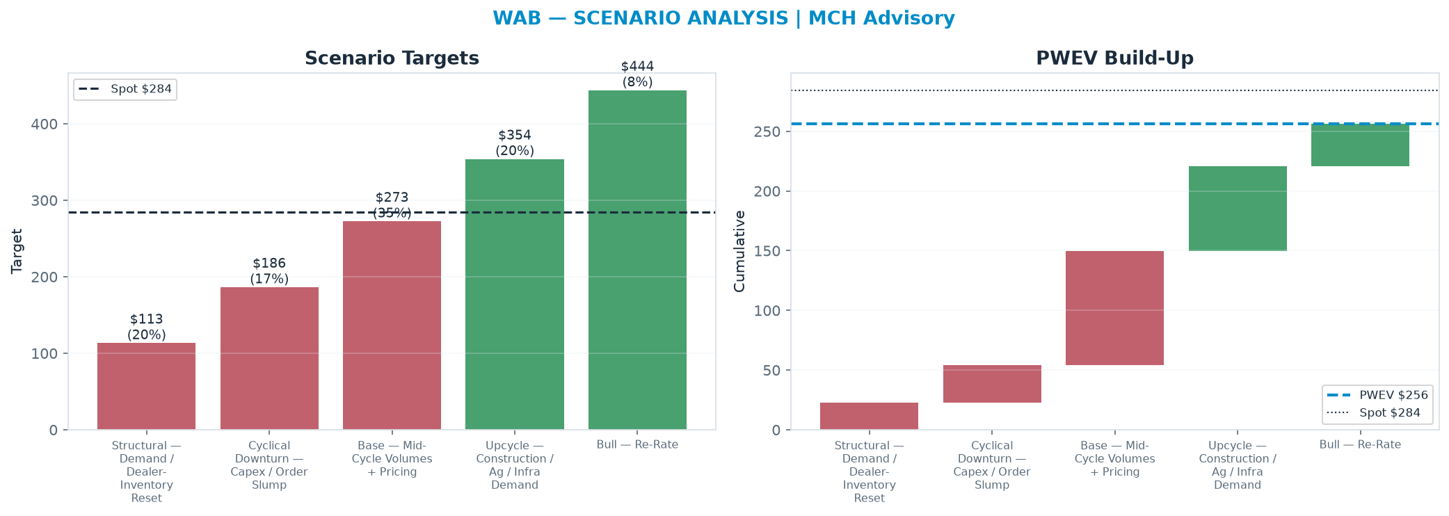 Five-scenario tree. Probability-weighted targets around the $284 spot; PWEV $256 (-10% vs spot · 12m). the payoff shows modest negative expectancy — downside mass dominates (range <img src=