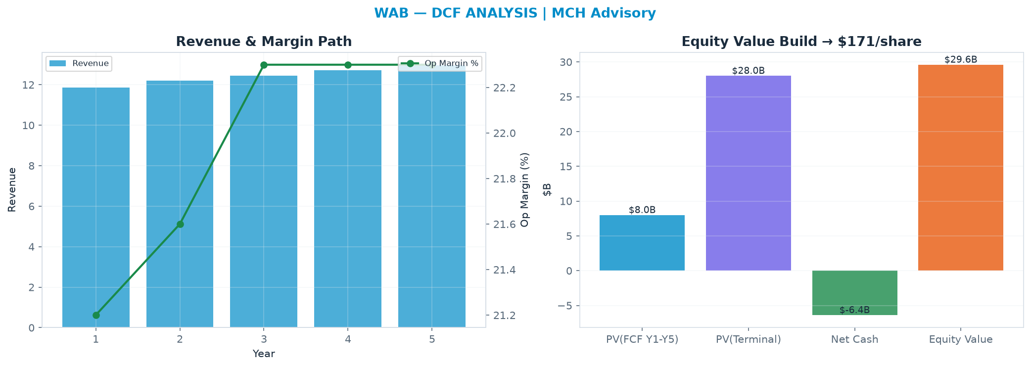 Independent DCF. WACC 9.5%, 20.0x terminal → <img src=