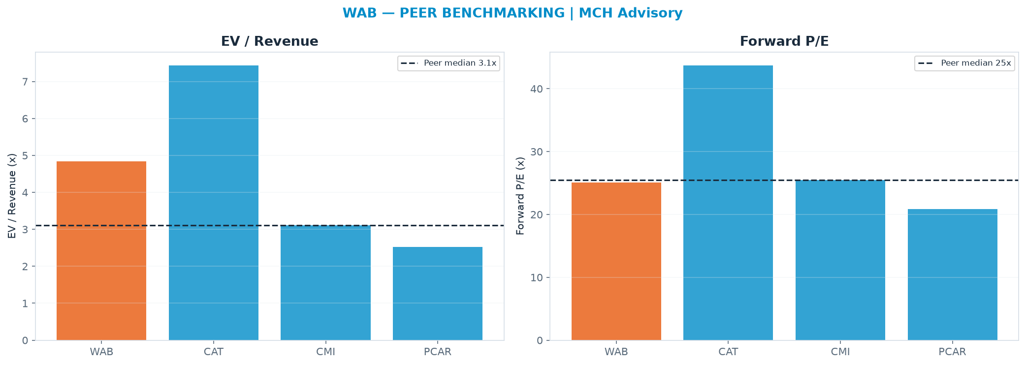 Cross-sectional peer benchmarking. Peer-median EV/Rev re-rate → <img src=