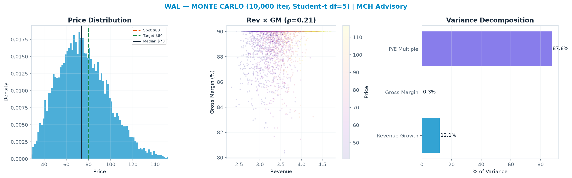Monte Carlo distribution. Median $73.49; P(price > current) 40%. P10–P90: $46.63–<img src=