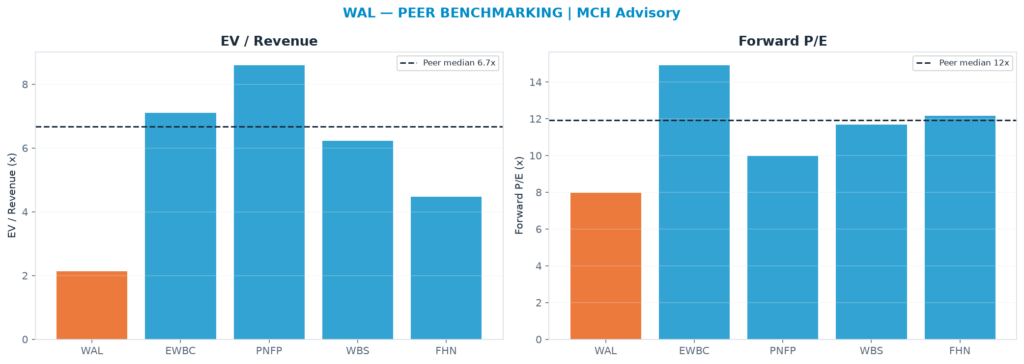 Cross-sectional peer benchmarking. Peer-median fwd P/E 11.9x → <img src=