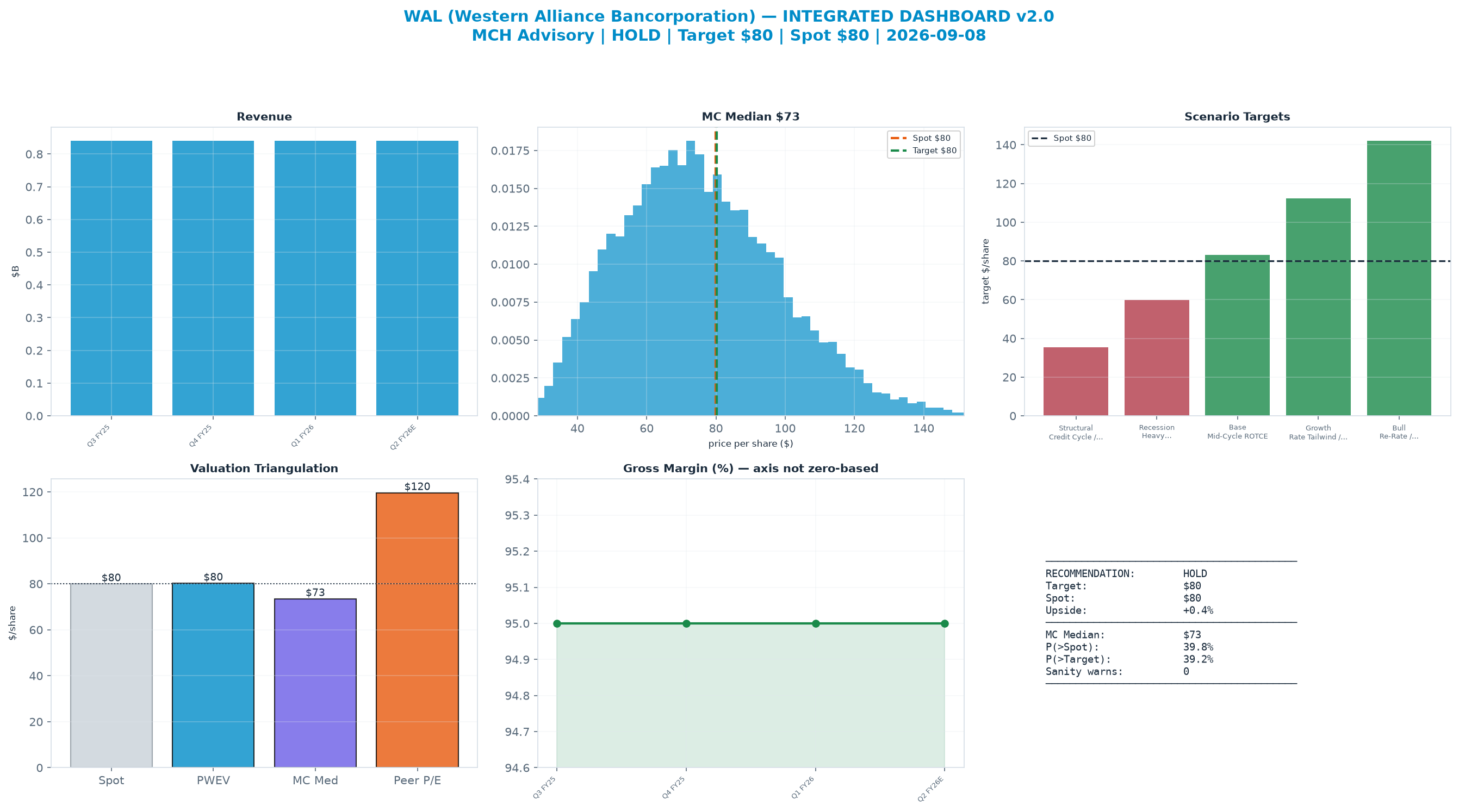 Integrated dashboard. The four weighted valuation anchors bracket the $79.94 spot from $73.49 to <img src=
