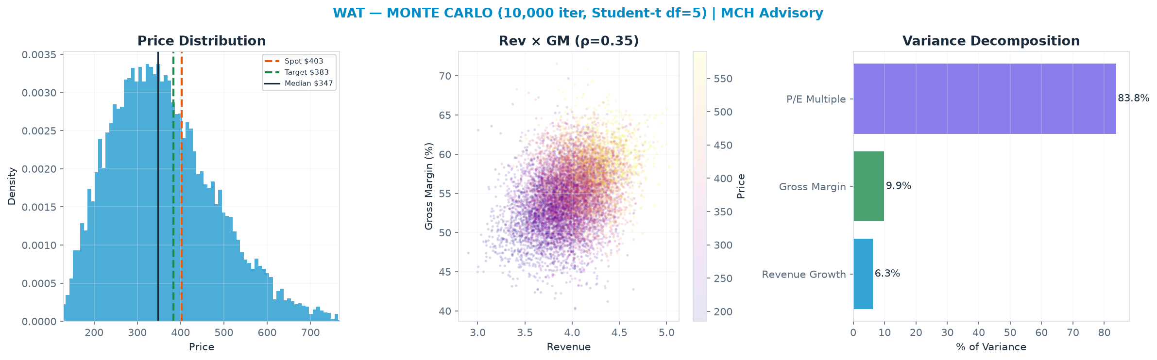 Monte Carlo distribution. Median $347; P(price > current) 33%. P10–P90: $213–$529.
