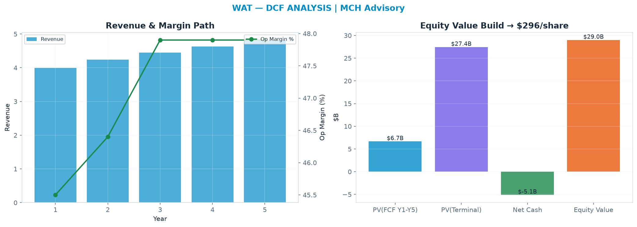 Independent DCF. WACC 8.5%, 22.0x terminal → $296.