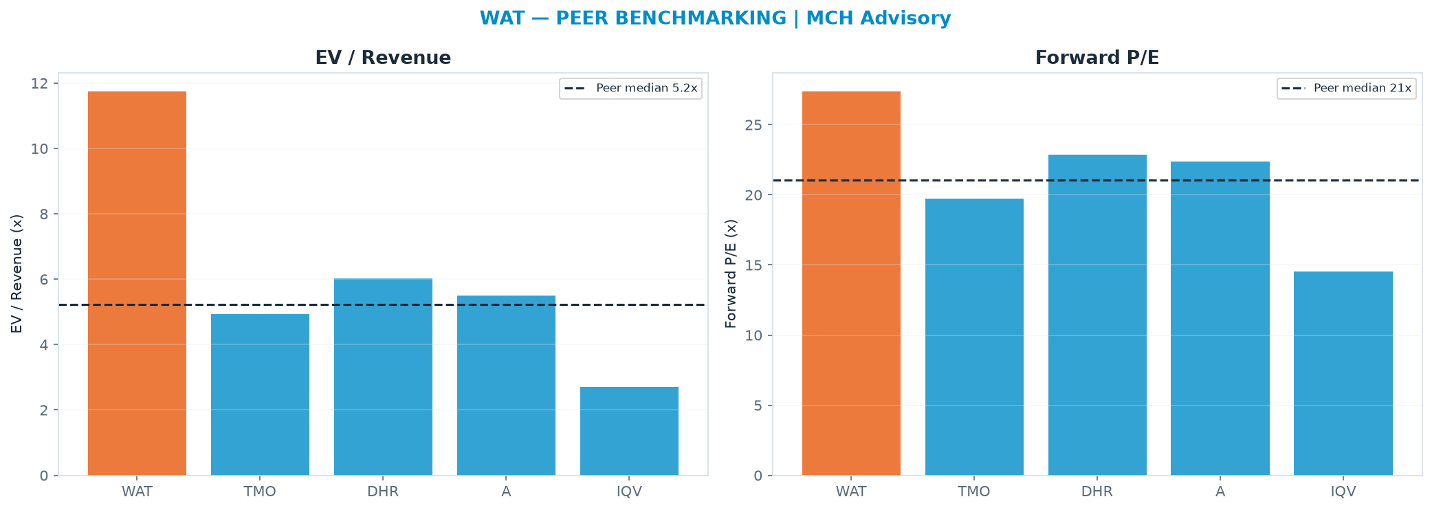 Cross-sectional peer benchmarking. Peer-median EV/Rev re-rate → <img src=