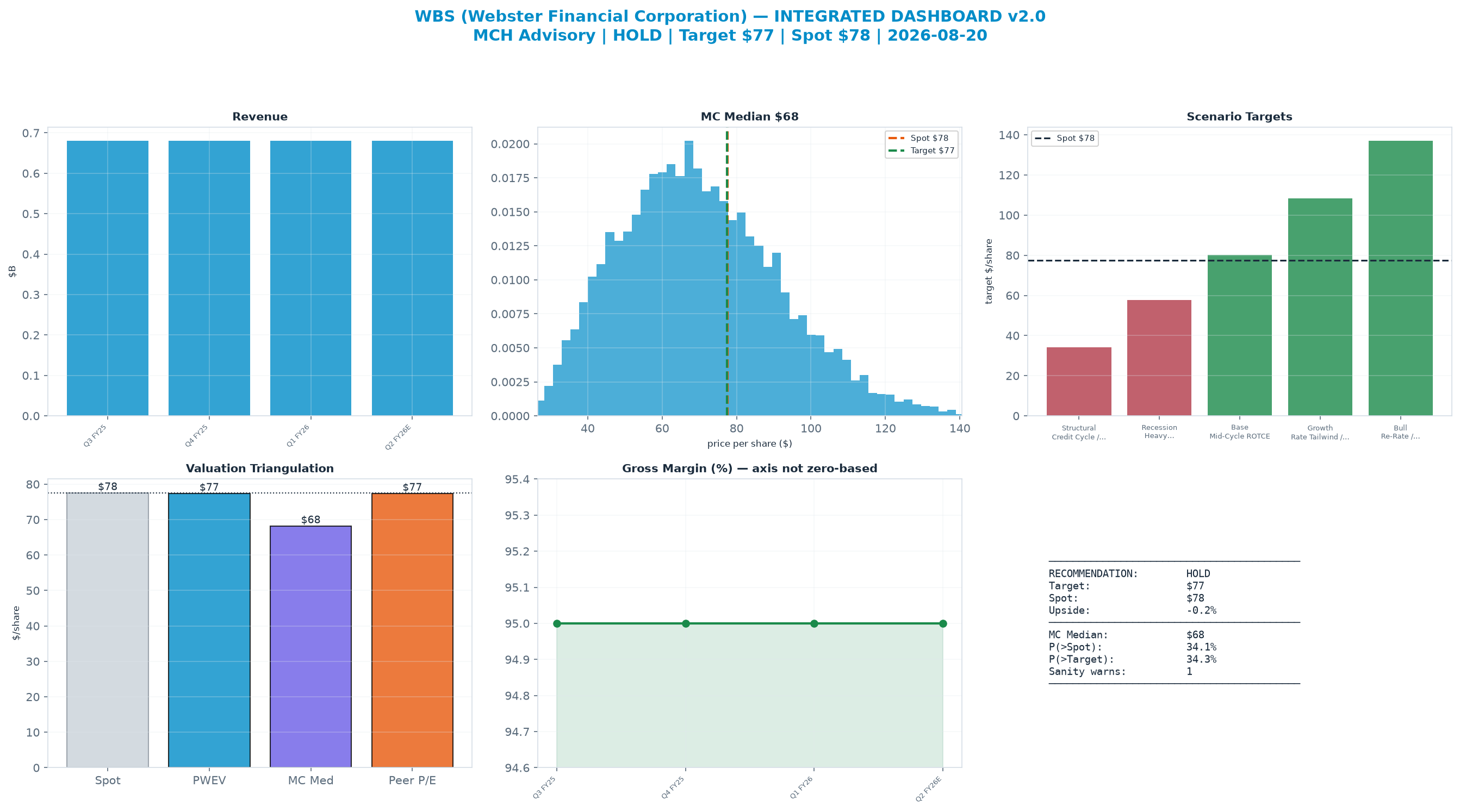 Integrated dashboard. The four weighted valuation anchors bracket the $77.57 spot from $65.27 to $77.40 — stretched — spot sits above the skeptical blend.