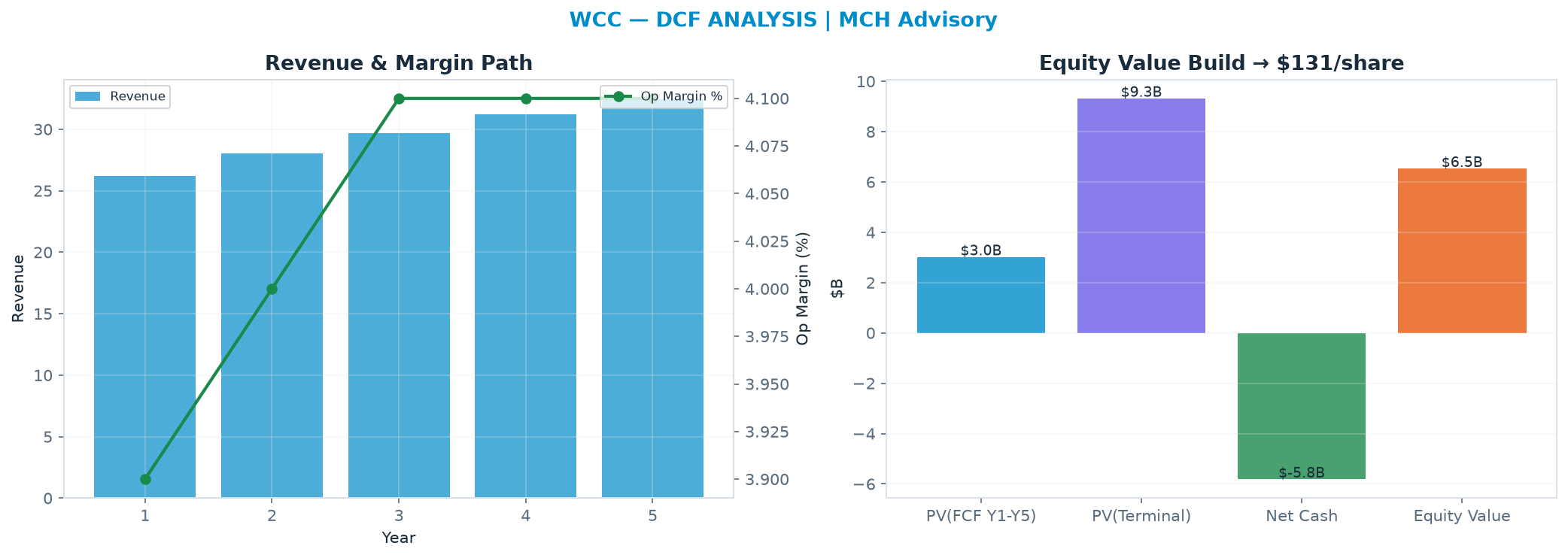 Independent DCF. WACC 9.5%, 18.0x terminal → <img src=