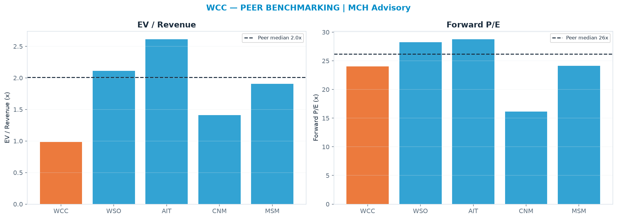 Cross-sectional peer benchmarking. Peer-median EV/Rev re-rate → $856 (peer-median fwd P/E 26.2x; no P/E-implied price).