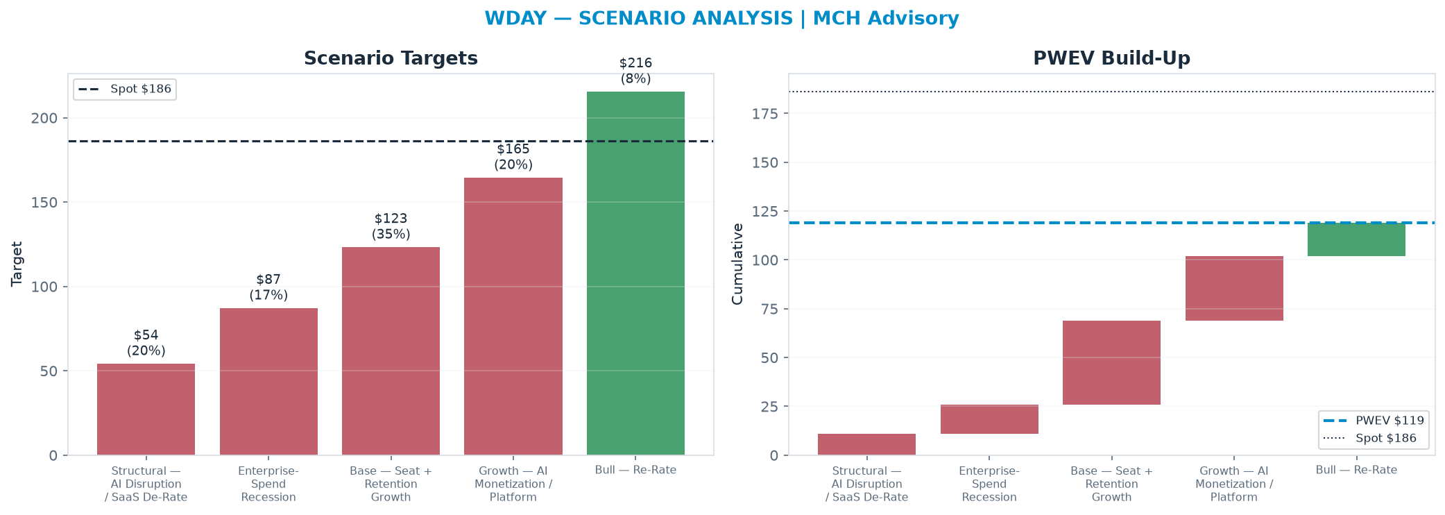 Five-scenario tree. Probability-weighted targets around the <img src=