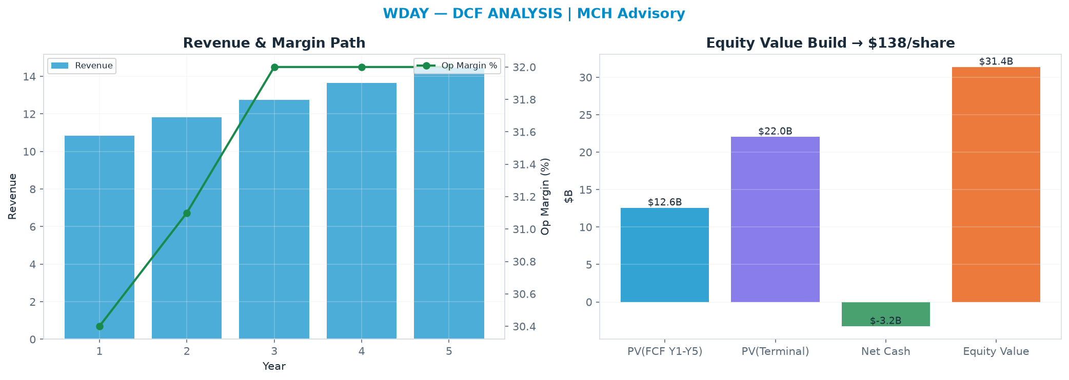 Independent DCF. WACC 9.0%, 9.0x terminal → <img src=